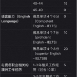 干货！澳洲技术移民最全打分表详解!