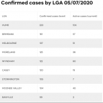 墨尔本确诊病例都在这！最新病例区域数据！