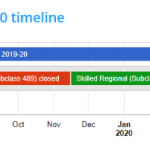 2019-2020财年澳洲各类技术移民签证整体情况总结！