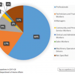 2019-2020年技术类移民统计数据：这些最热门的职业在2019- 2020年获得了永久居留签证！