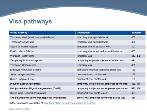 来澳洲工作签证移民 - 地区选择
