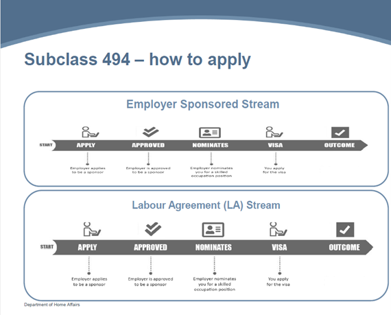 来澳洲工作签证移民 - 494签证申请方式