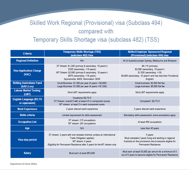 来澳洲工作签证移民 - 482和494签证对比