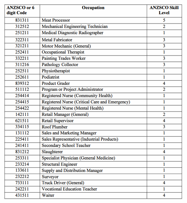 Dama劳工协议职业列表2