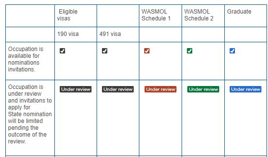 wa state nomination occuptation list