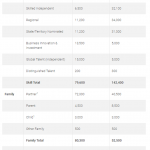官宣3.2万189！塔州预邀11月中全开放！新一轮州担各专业分数再降！