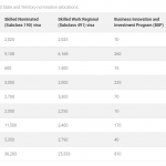 【技术移民】189再发邀请！州担正式配额确定！含塔州新州更新