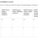 【移民】西澳、昆州移民签证新情报！