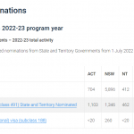 【技术移民】州担官报更新！南澳第一，新州增速惊人！附新年后州担更新汇总！
