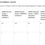 【技术移民】西澳3月再发2500个190邀请！大量职业65分就上岸！