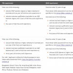 【雇主担保】凑分难、学费贵、获邀慢，不如考虑一下DAMA？详解DAMA之NT篇！