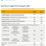 【职业评估更新】Vetassess费用上涨，教师职评接受雅思拼分！