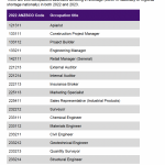 【澳洲就业】23年度短缺职业列表（SPL）公布！这些职业在未来有望频繁获邀！