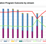 【官报】22-23财年澳洲永居移民总结发布！技术移民历史最高73%，重回主流永居签证选择！