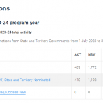 【技术移民】3月州担官报公布！新州491再降要求，年薪7W+新州偏远生活六个月可直接申请！