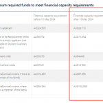 【澳洲留学】5.10起学签资金要求再上涨！托福重回澳洲移民局认可考试成绩！