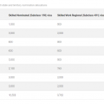 【技术移民】本财年州担配额全公开，各地配额涨幅喜人，昆州成唯一输家！