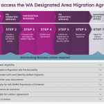 【雇主担保】全新WA DAMA上线，要求低、职业多，5K个职位向全西澳开放！