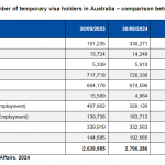 【数据】最新澳洲签证数据和移民计划公布！审理积压继续增加，多类签证改革势在必行！