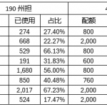 【技术移民】2025年技术移民州担保半年官报发布！各州配额使用情况详解