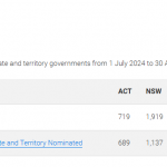 【技术移民】4月州担官报公布！维州基本结束，新州还有最后机会，西澳再捞建筑领域申请人！