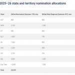 【技术移民】2025-26州担配额全公开！多州“腰斩”，昆州成最大赢家？