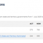 【技术移民】25-26州担进度官报公布，哪个州配额最充裕？新州491Pathyway1&3热度惊人，开放当天即关闭！